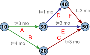 Arrow Diagramming Methods