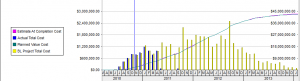 S curve monitoring