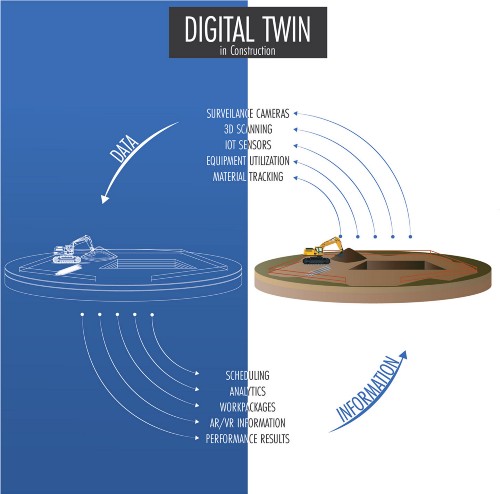 Digital Twins