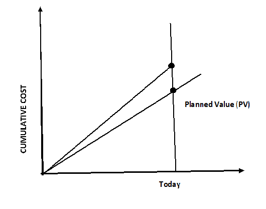 Schedule and Cost Performance Index in Earned Value Management