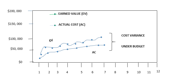 Schedule and Cost Performance Index in Earned Value Management