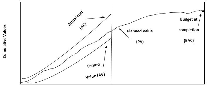 Schedule and Cost Performance Index in Earned Value Management