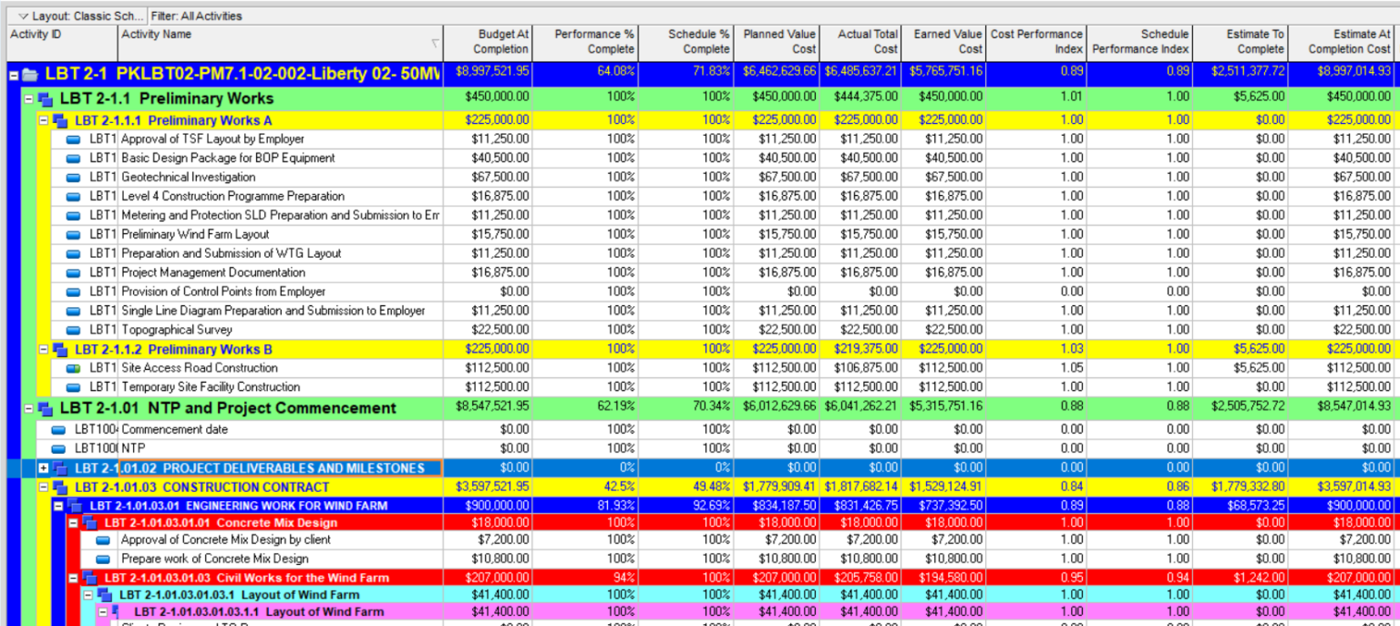 Estimate To Complete (ETC) Calculation in Primavera P6