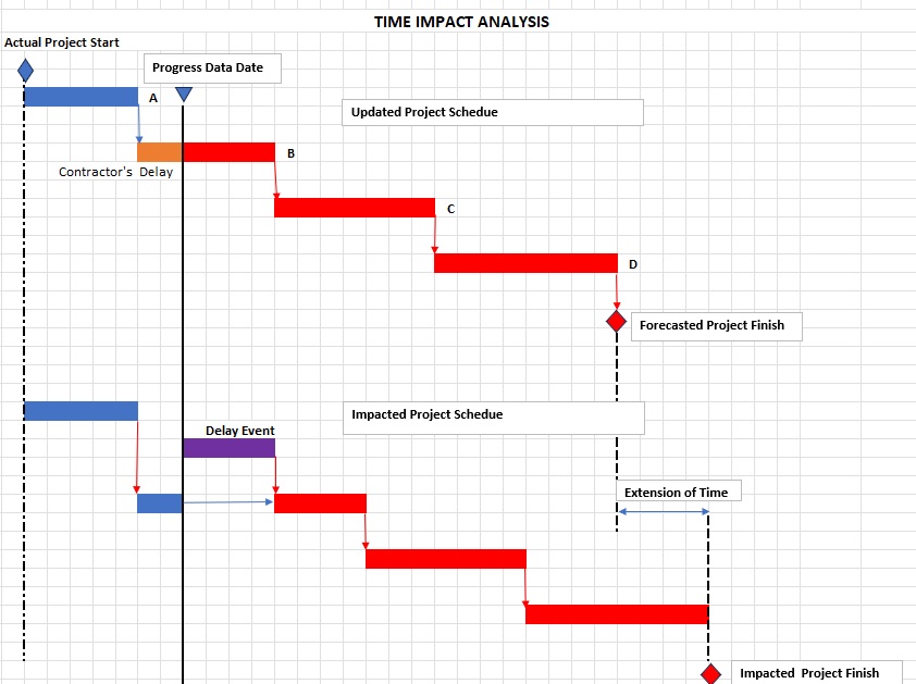 Time Impact Analysis Techniques