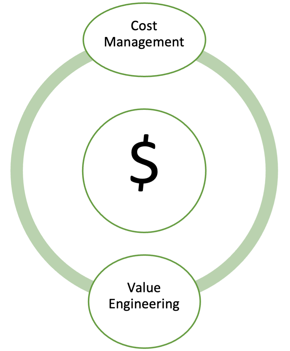 Cost Management Terms