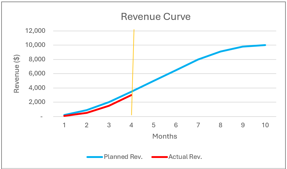 Planning and Performance Measurement