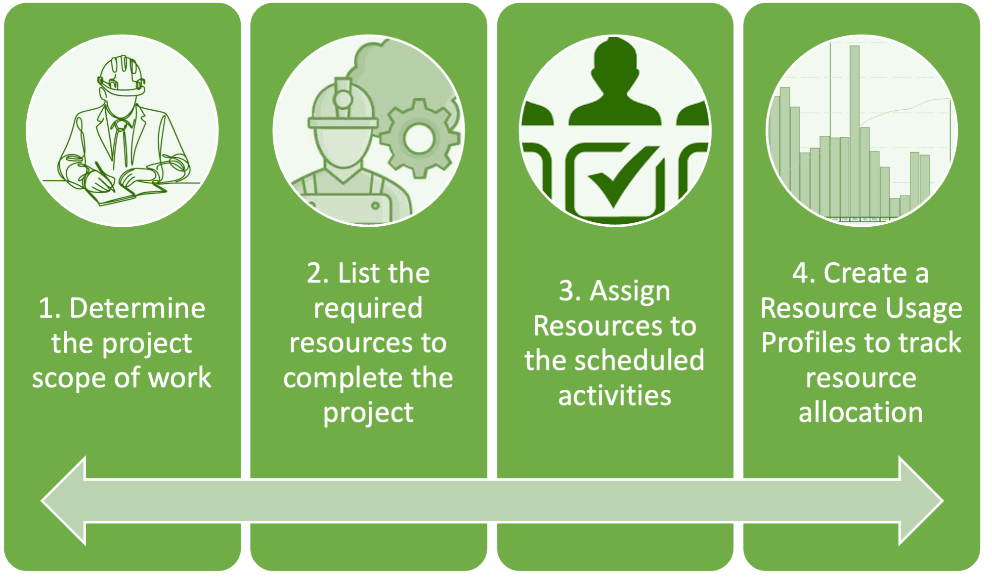 Effective Resource Allocation in Construction Projects