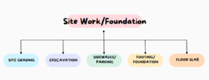 Site/work foundation